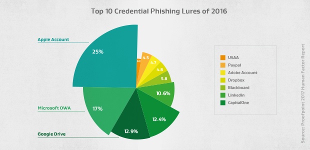 Top 10 der Phishing-Lockmittel für Anmeldedaten im Jahr 2016 Top 10 der Phishing-Lockmittel für Anmeldedaten im Jahr 2016